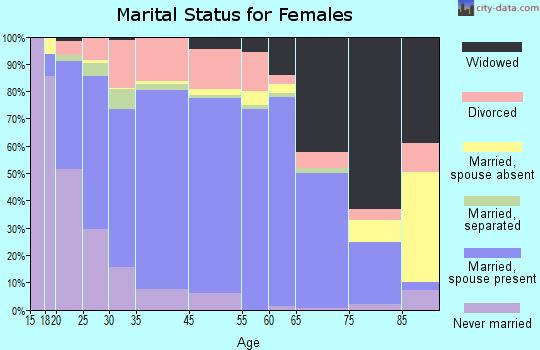 Angleton marital status for females
