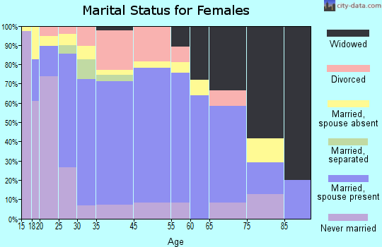 Anna marital status for females