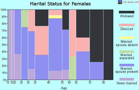 Annona marital status for females
