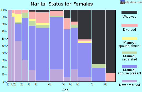 Anthony marital status for females