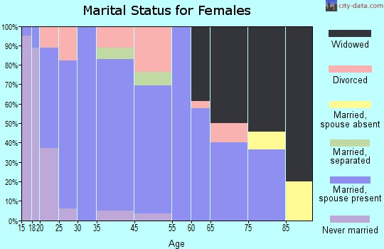 Anton marital status for females
