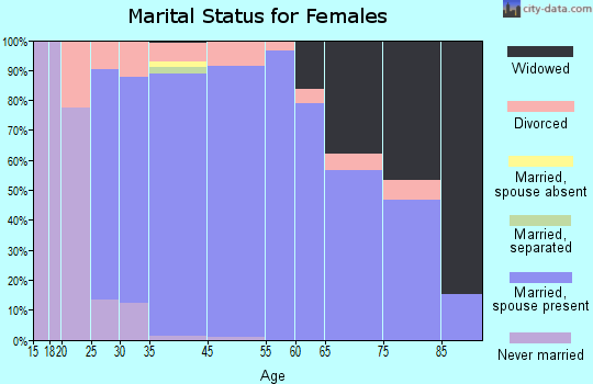 Argyle marital status for females