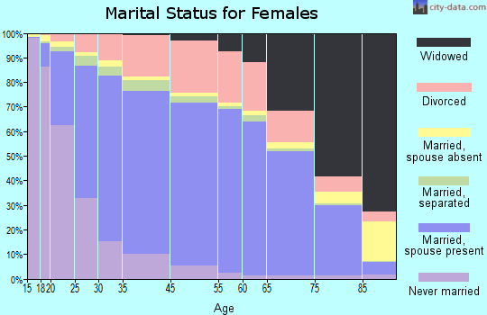 Arlington marital status for females