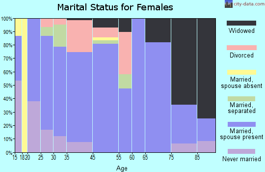 Arp marital status for females