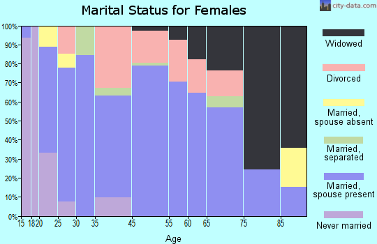 Aspermont marital status for females