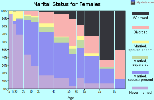 Lawndale marital status for females