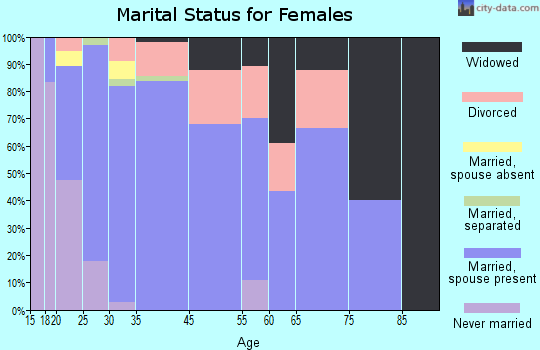 Aubrey marital status for females