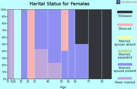Austwell marital status for females