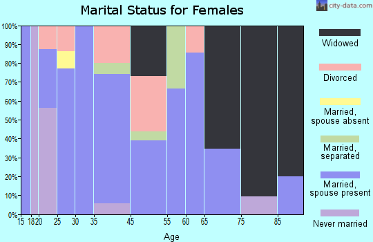 Avery marital status for females