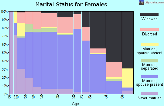 Azle marital status for females