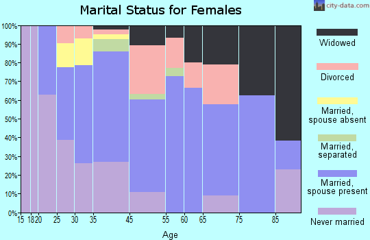 Laytonville marital status for females