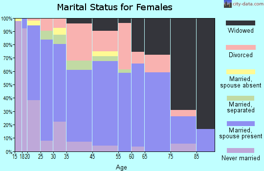 Bacliff marital status for females