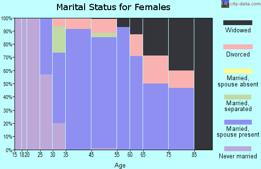 Bailey's Prairie marital status for females