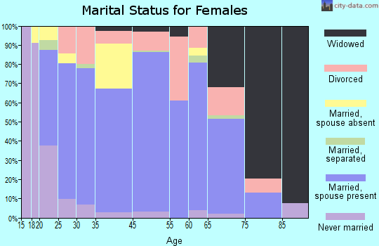 Baird marital status for females