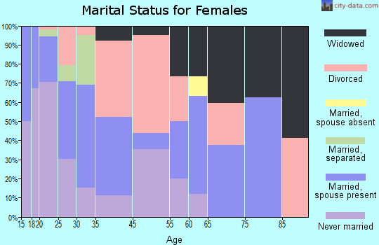 Balcones Heights marital status for females