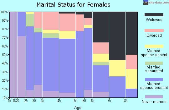 Ballinger marital status for females