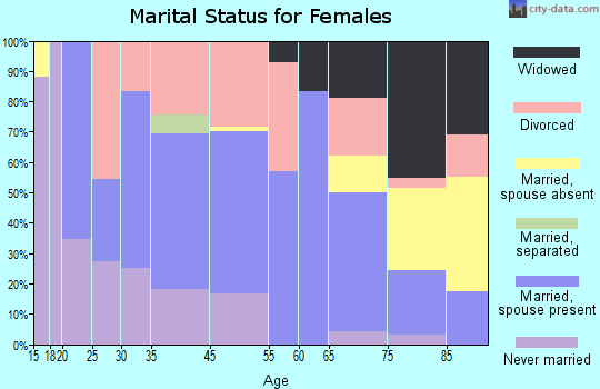 Bandera marital status for females