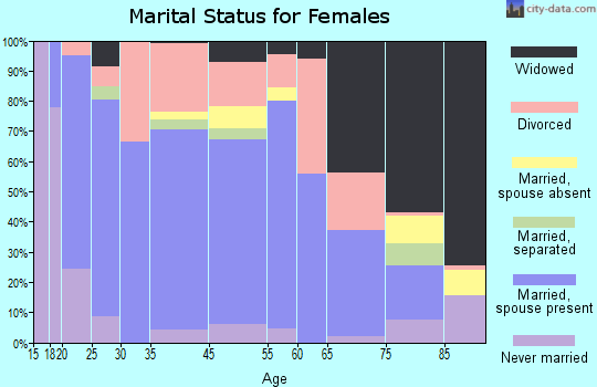 Bangs marital status for females