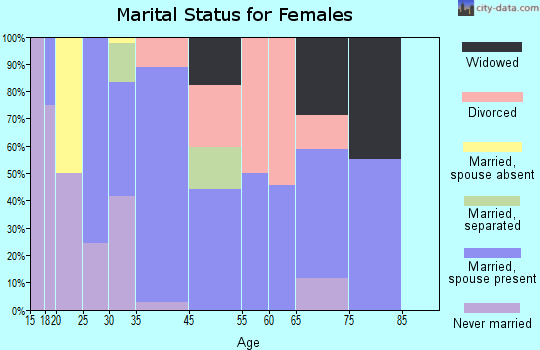 Lebec marital status for females