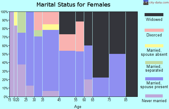Bardwell marital status for females