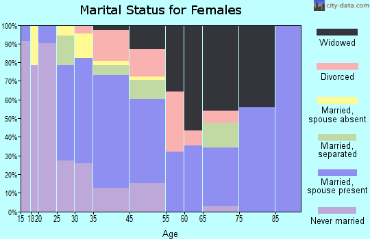 Barrett marital status for females