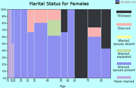 Barry marital status for females