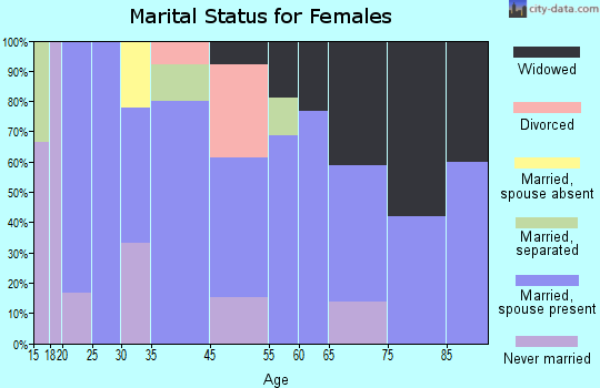 Barstow marital status for females