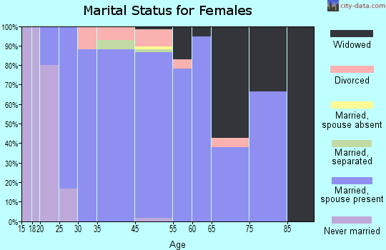 Bartonville marital status for females