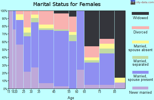 Bastrop marital status for females
