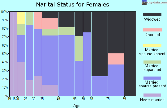 Batesville marital status for females