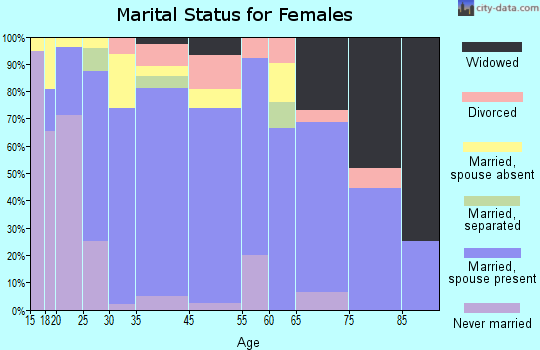 Le Grand marital status for females