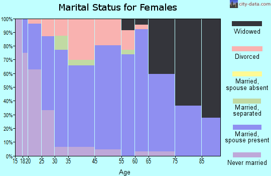 Bayou Vista marital status for females