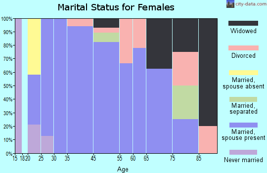 Bayside marital status for females
