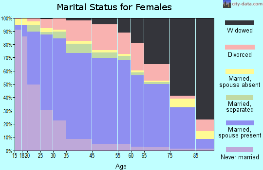 Baytown marital status for females