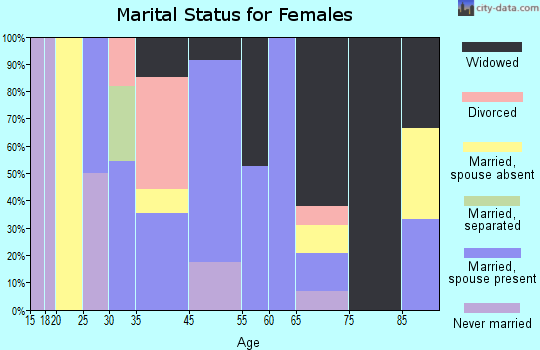 Bayview marital status for females