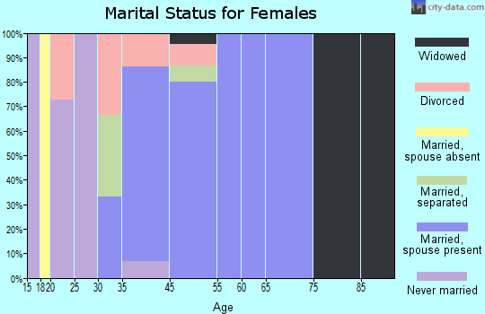 Bear Creek marital status for females