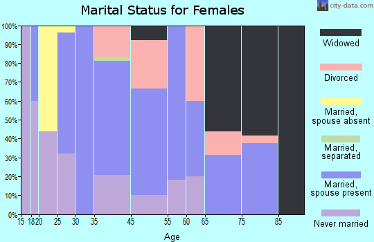 Beasley marital status for females