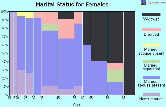 Beckville marital status for females