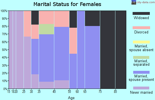 Lemon Cove marital status for females