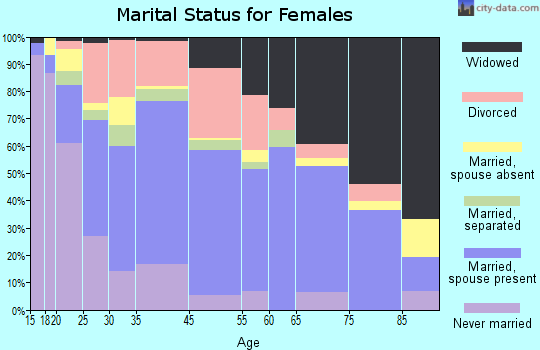 Beeville marital status for females