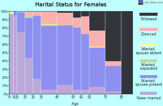Bellaire marital status for females