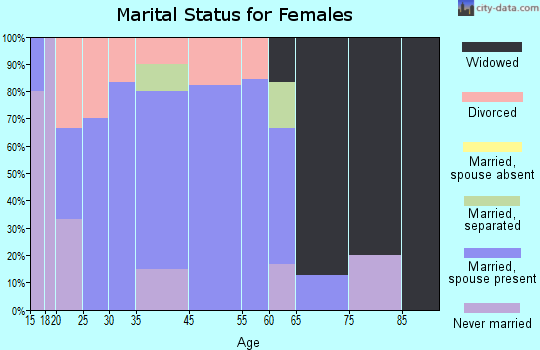 Bellevue marital status for females