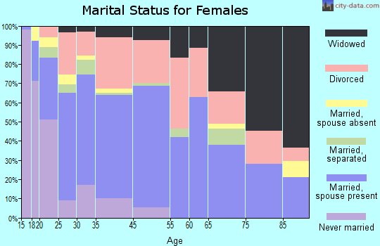 Bellmead marital status for females