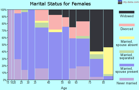 Bellville marital status for females