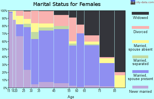 Belton marital status for females