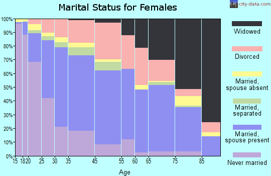 Lemon Grove marital status for females