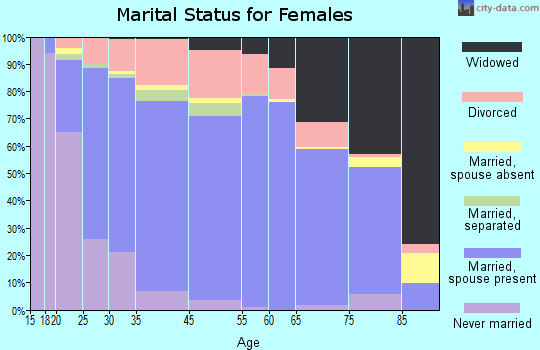 Benbrook marital status for females