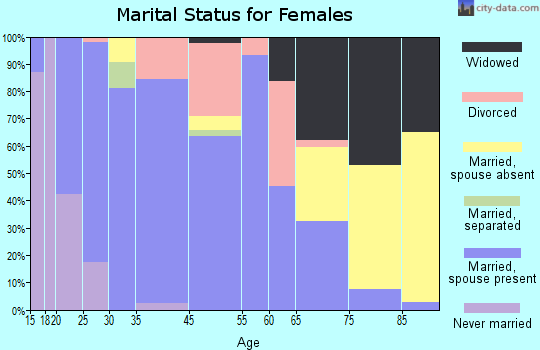Bertram marital status for females