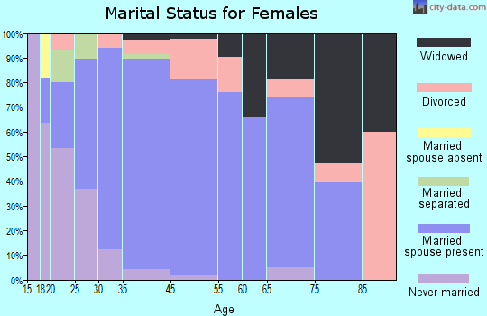 Bevil Oaks marital status for females