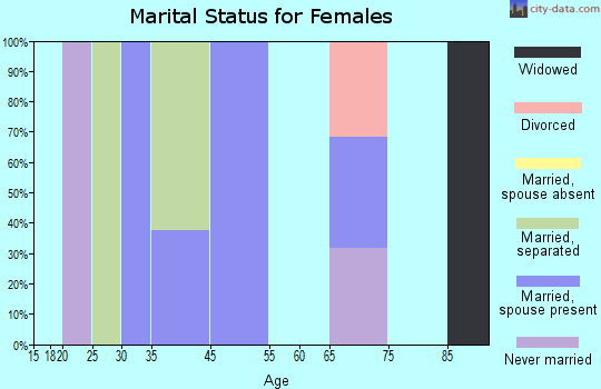 Bigfoot marital status for females